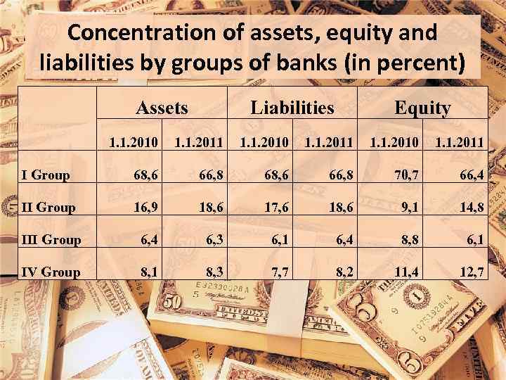Concentration of assets, equity and liabilities by groups of banks (in percent) Assets Liabilities