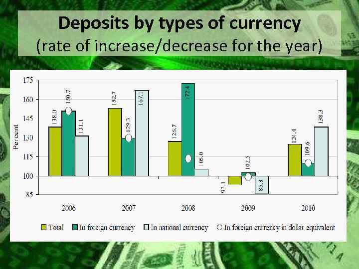 Deposits by types of currency (rate of increase/decrease for the year) 