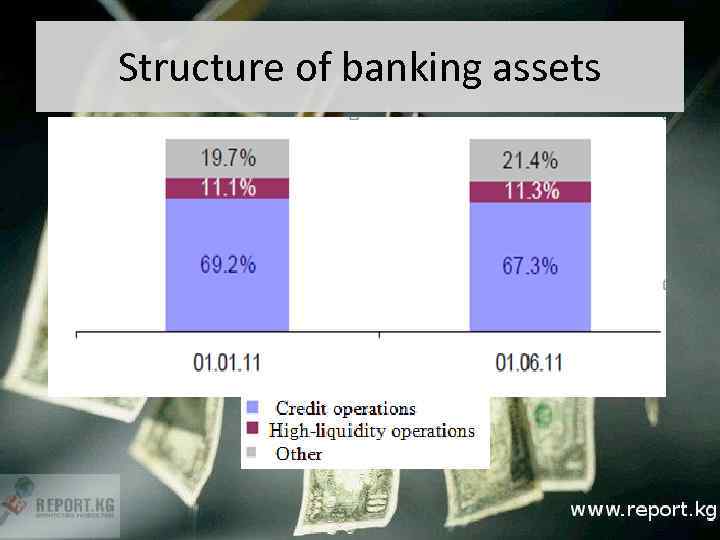 Structure of banking assets 