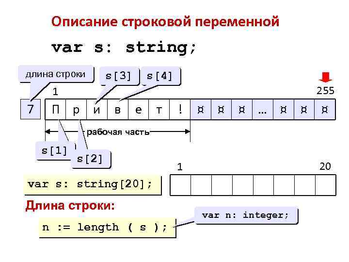 Описание строковой переменной var s: string; длина строки s[4] s[3] 255 1 7 П