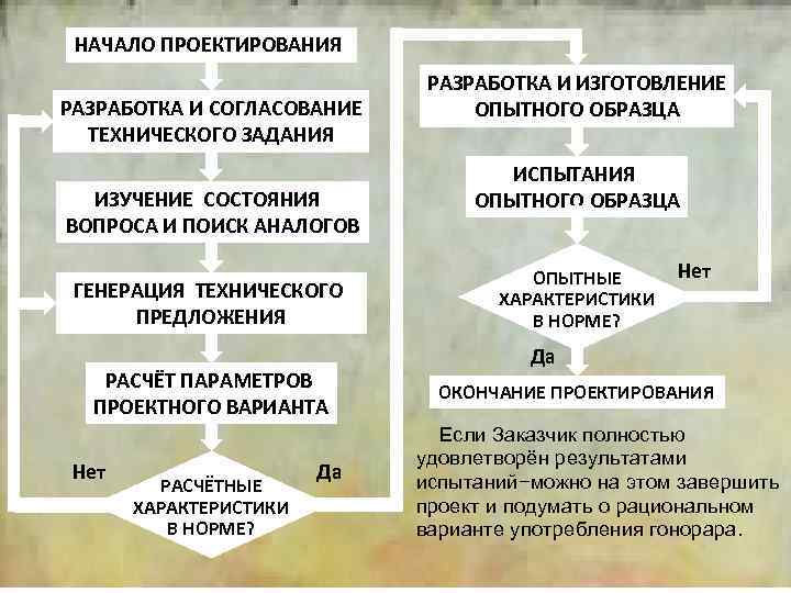2 НАЧАЛО ПРОЕКТИРОВАНИЯ РАЗРАБОТКА И СОГЛАСОВАНИЕ ТЕХНИЧЕСКОГО ЗАДАНИЯ ИЗУЧЕНИЕ СОСТОЯНИЯ ВОПРОСА И ПОИСК АНАЛОГОВ