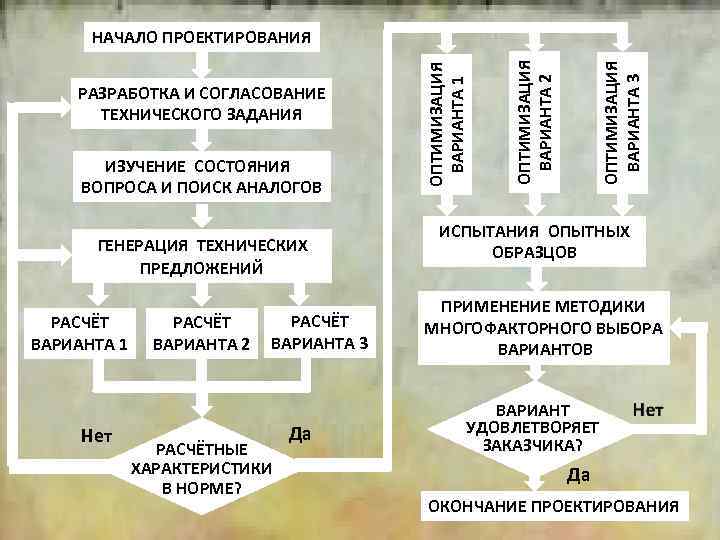2 ГЕНЕРАЦИЯ ТЕХНИЧЕСКИХ ПРЕДЛОЖЕНИЙ РАСЧЁТ ВАРИАНТА 1 Нет РАСЧЁТ ВАРИАНТА 2 РАСЧЁТ ВАРИАНТА 3