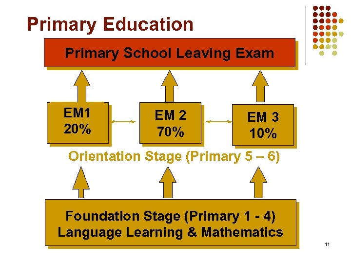 Primary Education Primary School Leaving Exam EM 1 20% EM 2 70% EM 3