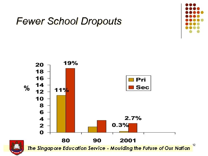 Fewer School Dropouts % Year The Singapore Education Service - Moulding the Future of