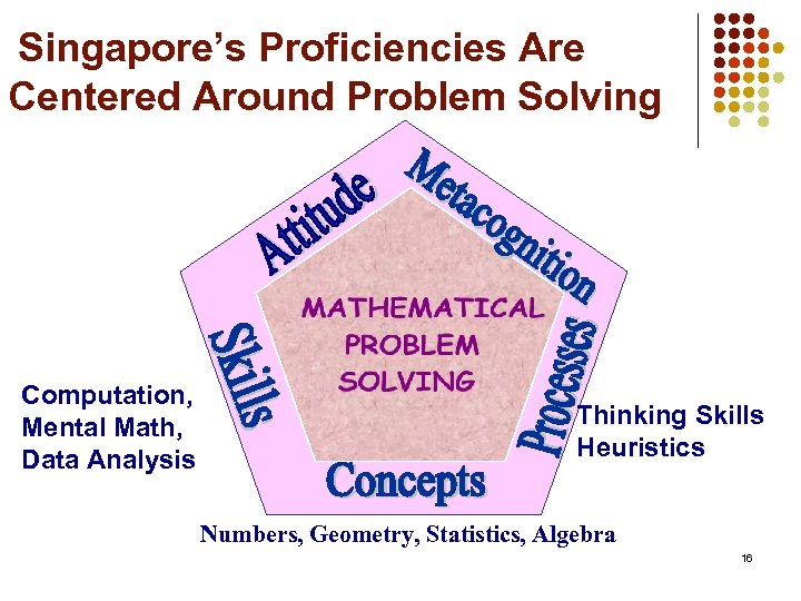Singapore’s Proficiencies Are Centered Around Problem Solving Computation, Mental Math, Data Analysis Thinking Skills