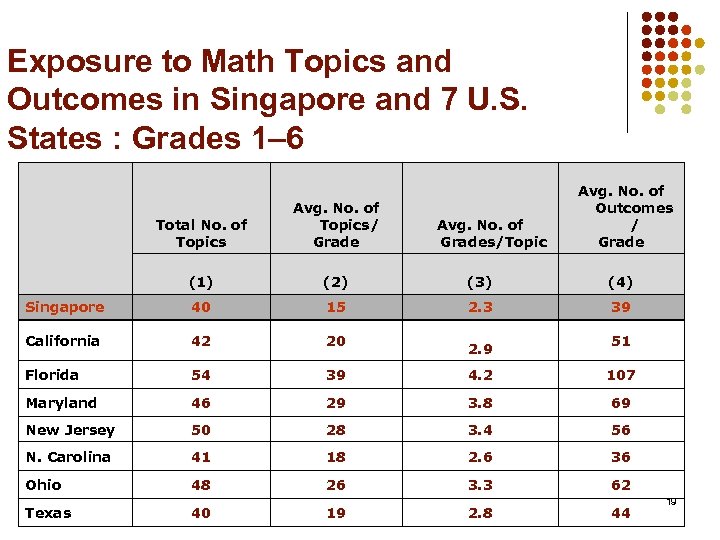Exposure to Math Topics and Outcomes in Singapore and 7 U. S. States :