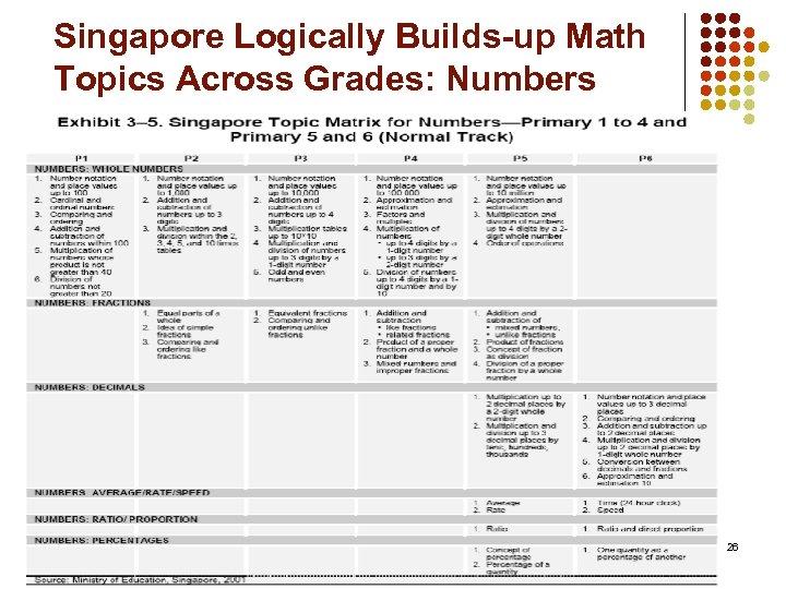 Singapore Logically Builds-up Math Topics Across Grades: Numbers 26 