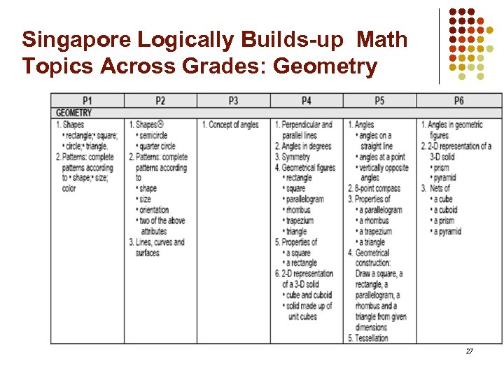 Singapore Logically Builds-up Math Topics Across Grades: Geometry 27 