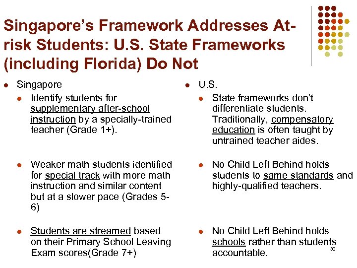 Singapore’s Framework Addresses Atrisk Students: U. S. State Frameworks (including Florida) Do Not l