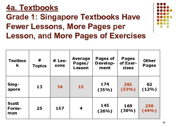 4 a. Textbooks Grade 1: Singapore Textbooks Have Fewer Lessons, More Pages per Lesson,