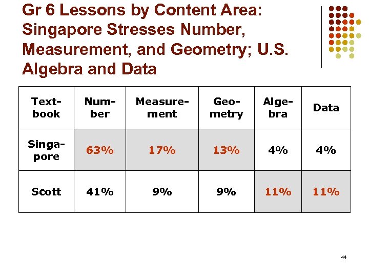 Gr 6 Lessons by Content Area: Singapore Stresses Number, Measurement, and Geometry; U. S.