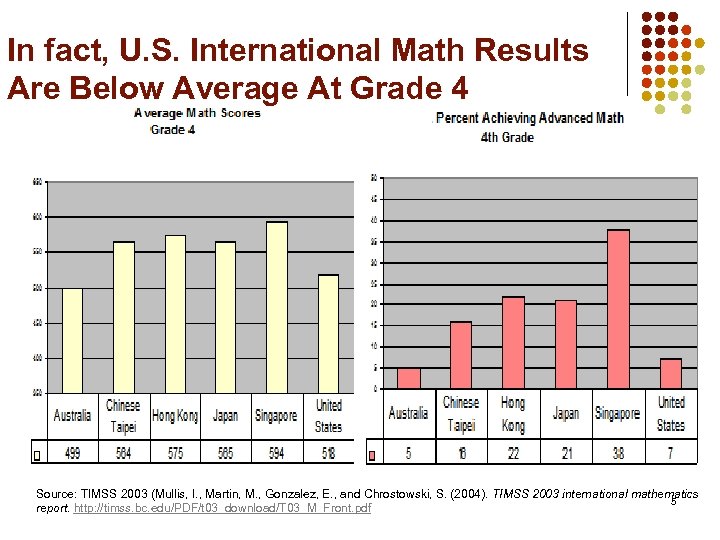 In fact, U. S. International Math Results Are Below Average At Grade 4 Source: