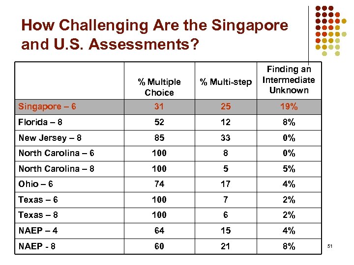 How Challenging Are the Singapore and U. S. Assessments? % Multiple Choice % Multi-step