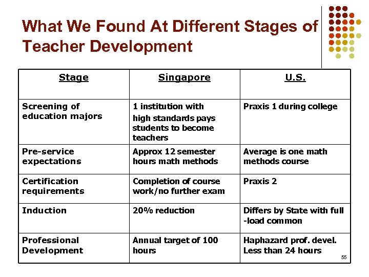What We Found At Different Stages of Teacher Development Stage Singapore U. S. Screening