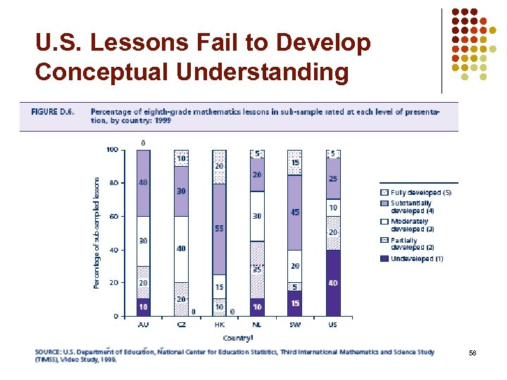 U. S. Lessons Fail to Develop Conceptual Understanding 58 