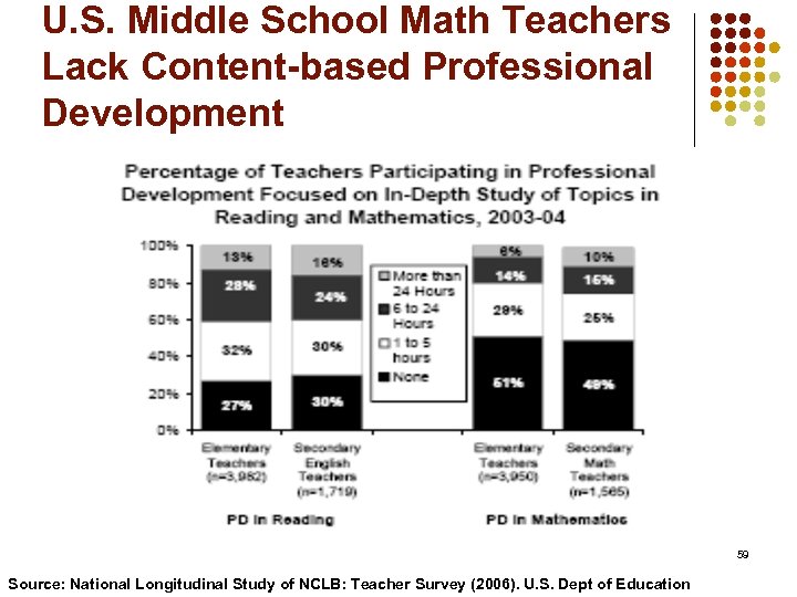 U. S. Middle School Math Teachers Lack Content-based Professional Development 59 Source: National Longitudinal
