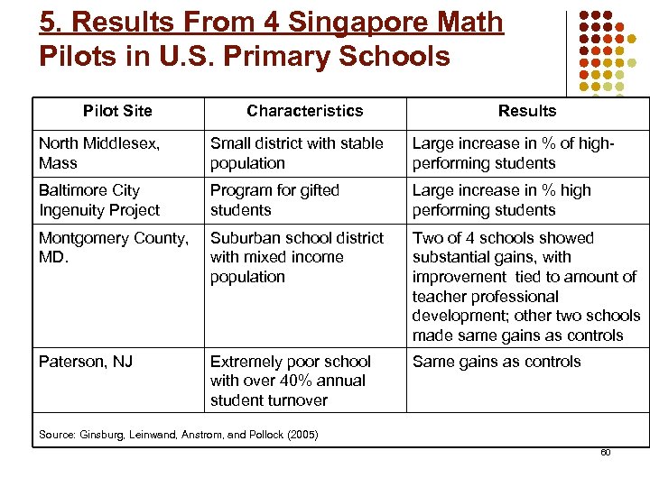 5. Results From 4 Singapore Math Pilots in U. S. Primary Schools Pilot Site