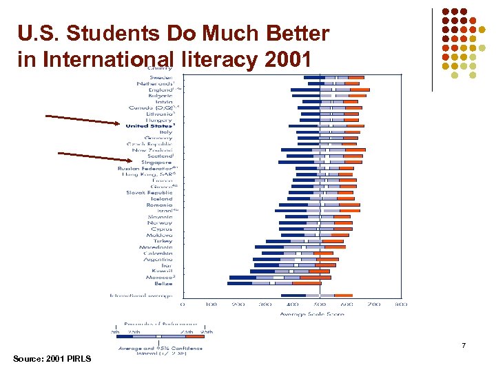 U. S. Students Do Much Better in International literacy 2001 7 Source: 2001 PIRLS