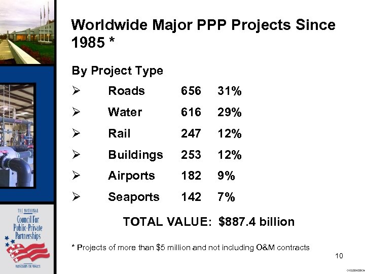 Worldwide Major PPP Projects Since 1985 * By Project Type Ø Roads 656 31%