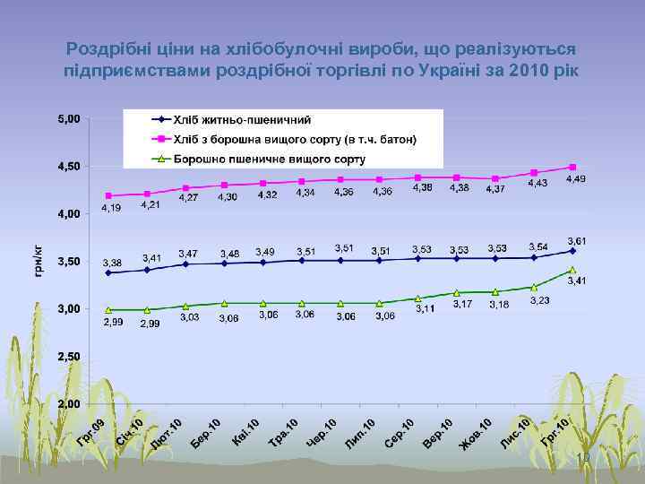Роздрібні ціни на хлібобулочні вироби, що реалізуються підприємствами роздрібної торгівлі по Україні за 2010