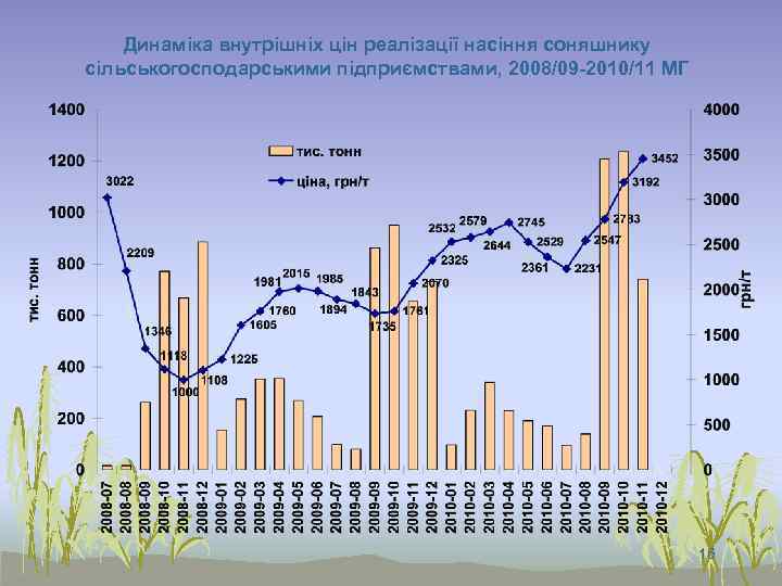 Динаміка внутрішніх цін реалізації насіння соняшнику сільськогосподарськими підприємствами, 2008/09 -2010/11 МГ 16 