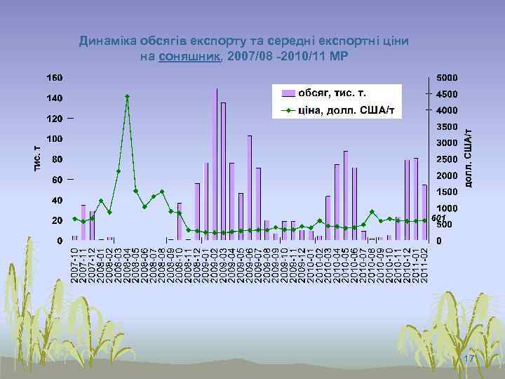 Динаміка обсягів експорту та середні експортні ціни на соняшник, 2007/08 -2010/11 МР 17 
