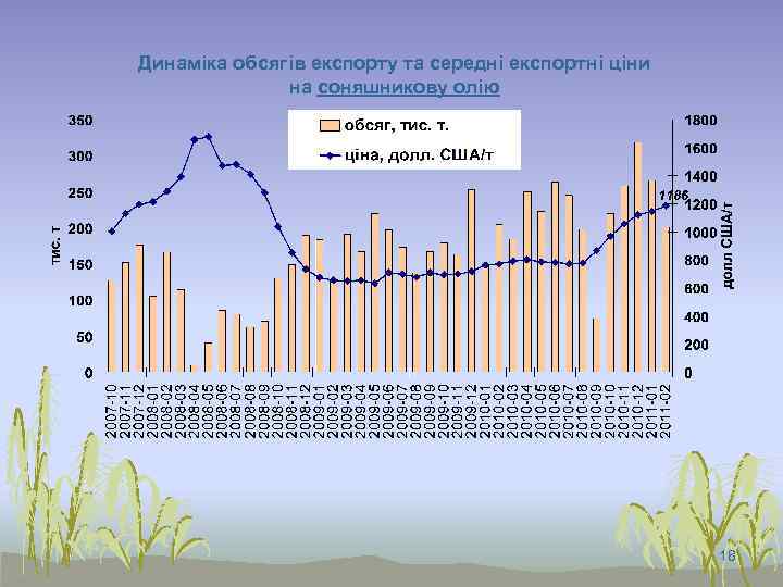 Динаміка обсягів експорту та середні експортні ціни на соняшникову олію 18 
