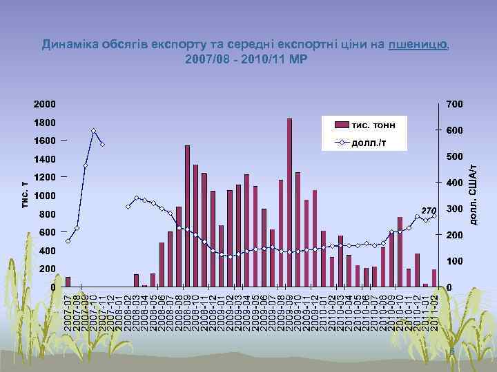 Динаміка обсягів експорту та середні експортні ціни на пшеницю, 2007/08 - 2010/11 МР 6