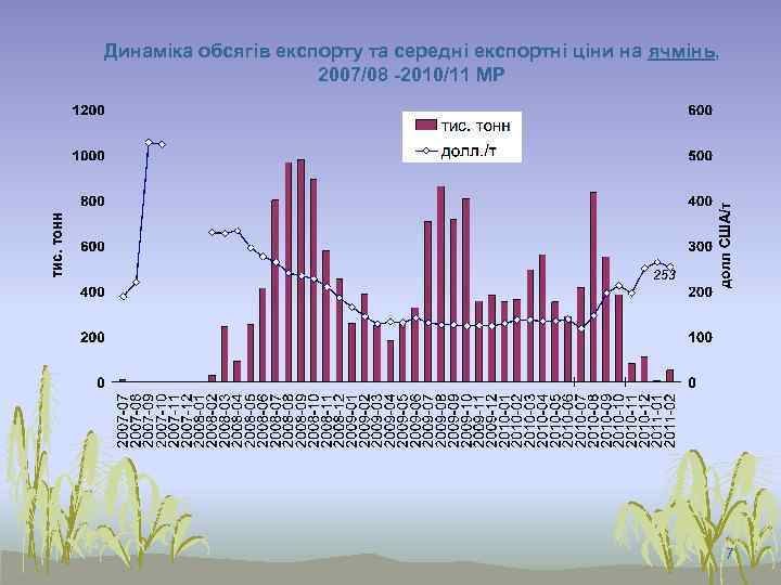 Динаміка обсягів експорту та середні експортні ціни на ячмінь, 2007/08 -2010/11 МР 7 