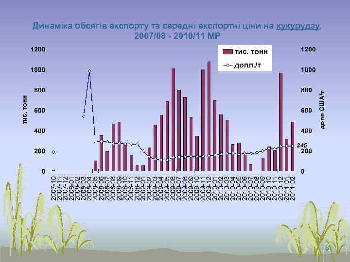 Динаміка обсягів експорту та середні експортні ціни на кукурудзу, 2007/08 - 2010/11 МР 8