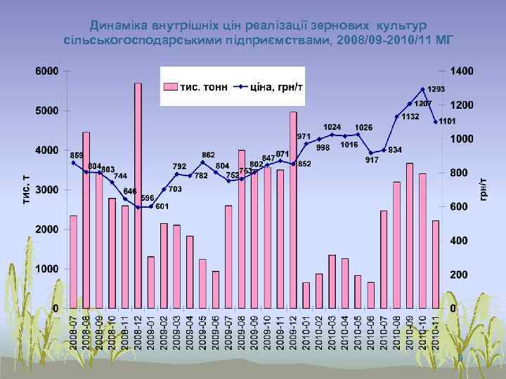 Динаміка внутрішніх цін реалізації зернових культур сільськогосподарськими підприємствами, 2008/09 -2010/11 МГ 9 