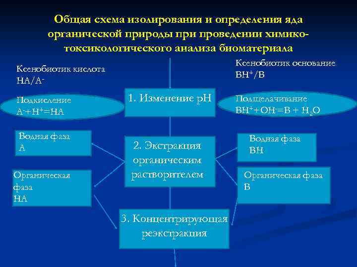 Общая схема изолирования и определения яда органической природы при проведении химикотоксикологического анализа биоматериала Ксенобиотик