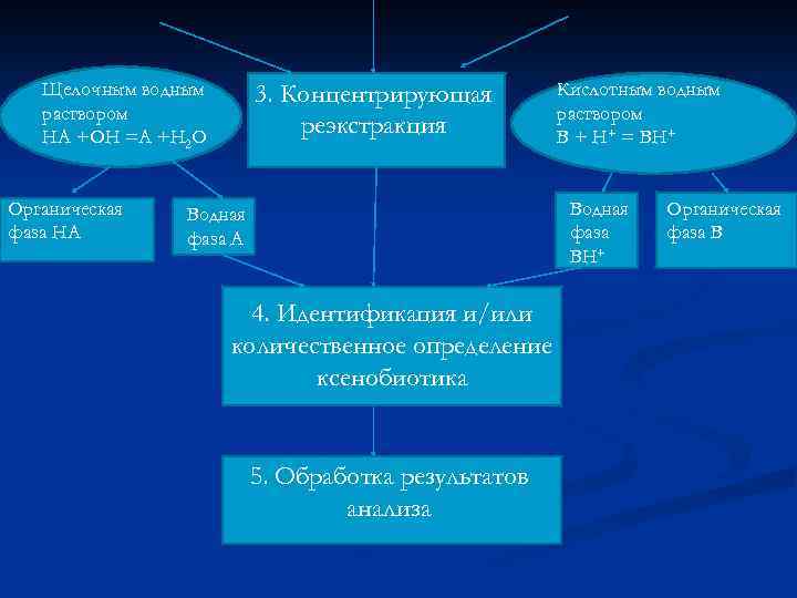 Щелочным водным раствором НА +ОН =А +Н 2 О Органическая фаза НА 3. Концентрирующая