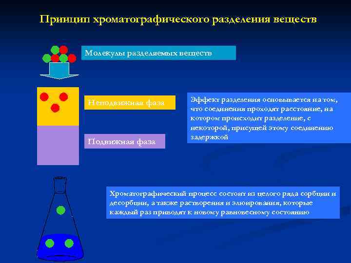 Принцип хроматографического разделения веществ Молекулы разделяемых веществ Неподвижная фаза Подвижная фаза Эффект разделения основывается