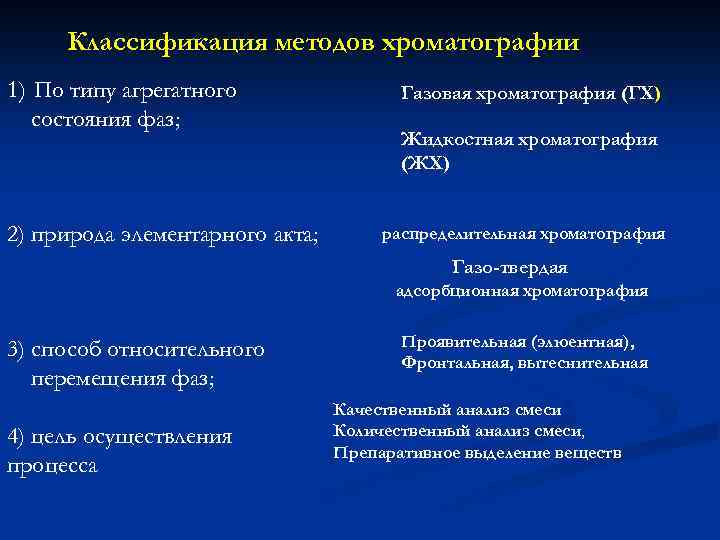 Классификация методов хроматографии 1) По типу агрегатного состояния фаз; 2) природа элементарного акта; Газовая