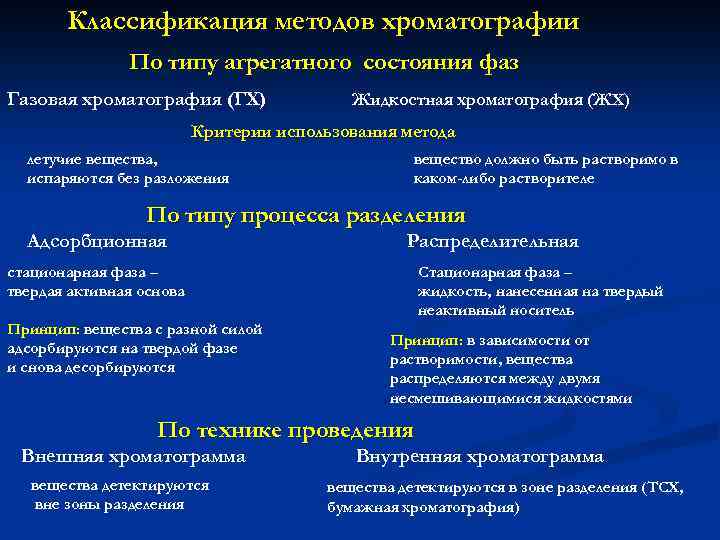 Классификация методов хроматографии По типу агрегатного состояния фаз Газовая хроматография (ГХ) Жидкостная хроматография (ЖХ)