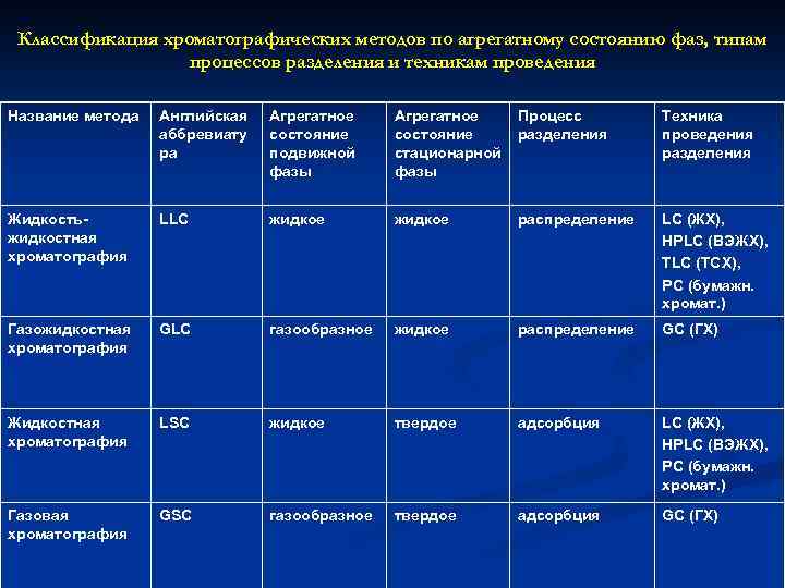 Классификация хроматографических методов по агрегатному состоянию фаз, типам процессов разделения и техникам проведения Название