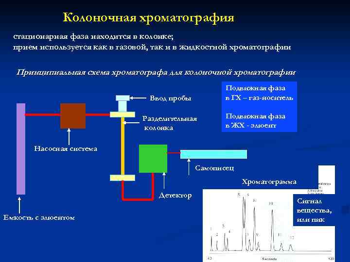 Колоночная хроматография стационарная фаза находится в колонке; прием используется как в газовой, так и