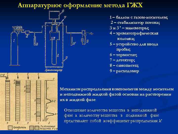 Аппаратурное оформление метода ГЖХ 1 – баллон с газом-носителем; 2 – стабилизатор потока; 3