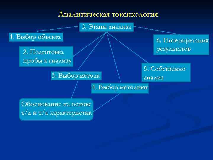 Аналитическая токсикология 3. Этапы анализа 1. Выбор объекта 2. Подготовка пробы к анализу 6.