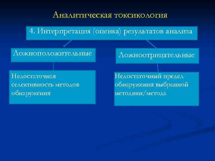 Аналитическая токсикология 4. Интерпретация (оценка) результатов анализа Ложноположительные Недостаточная селективность методов обнаружения Ложноотрицательные Недостаточный