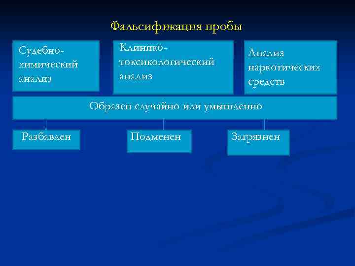 Фальсификация пробы Судебнохимический анализ Клиникотоксикологический анализ Анализ наркотических средств Образец случайно или умышленно Разбавлен