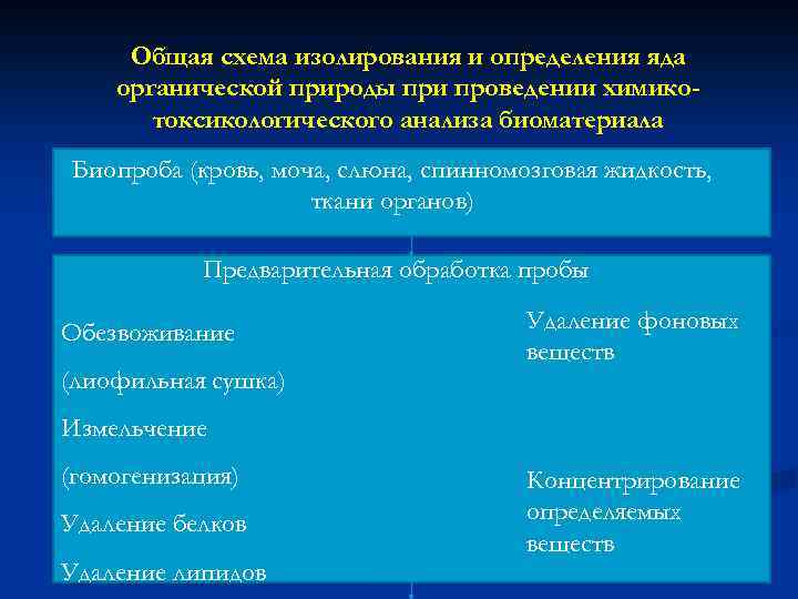 Общая схема изолирования и определения яда органической природы при проведении химикотоксикологического анализа биоматериала Биопроба