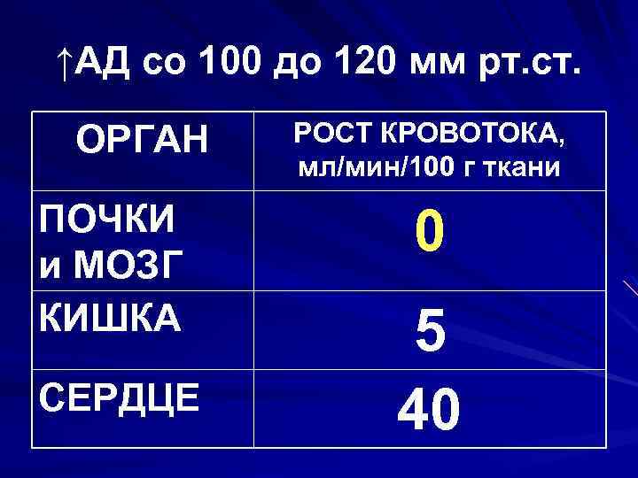 ↑АД со 100 до 120 мм рт. ст. ОРГАН ПОЧКИ и МОЗГ КИШКА СЕРДЦЕ