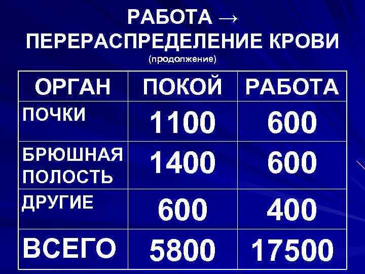 РАБОТА → ПЕРЕРАСПРЕДЕЛЕНИЕ КРОВИ (продолжение) ОРГАН ПОЧКИ БРЮШНАЯ ПОЛОСТЬ ДРУГИЕ ВСЕГО ПОКОЙ РАБОТА 1100