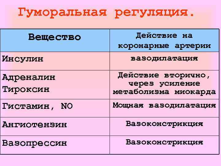 Гуморальная регуляция. Вещество Инсулин Действие на коронарные артерии вазодилатация Адреналин Тироксин Действие вторично, через