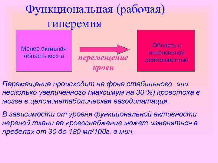 Функциональная (рабочая) гиперемия Менее активная область мозга перемещение крови Область с интенсивной деятельностью Перемещение