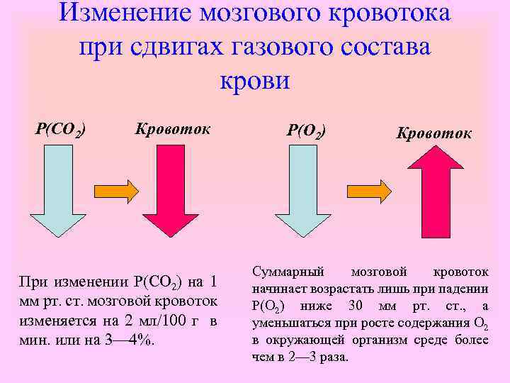 Изменение мозгового кровотока при сдвигах газового состава крови P(CO 2) Кровоток При изменении Р(СО