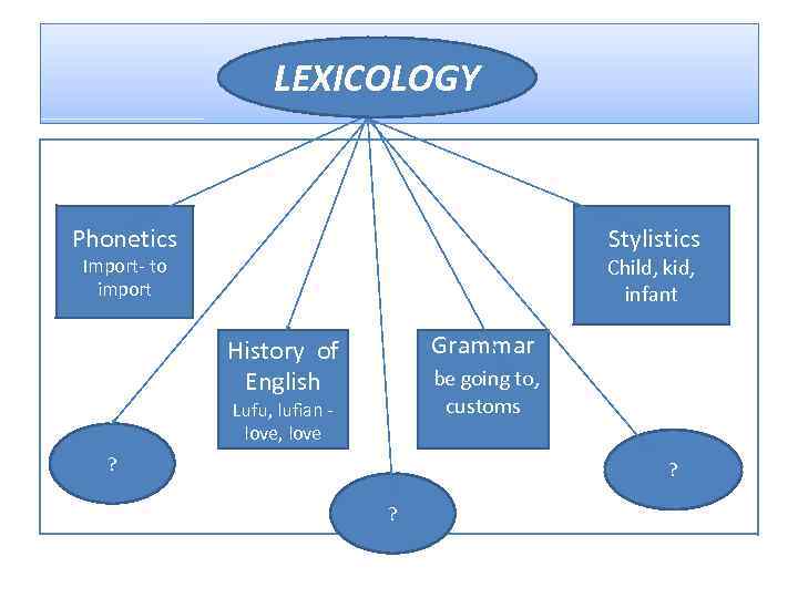 icology LEXICOLOGY Phonetics Stylistics Import- to import Child, kid, infant Grammar History of English