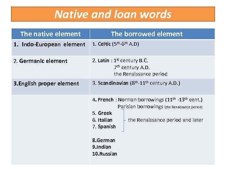 Native and loan words The native element The borrowed element 1. Indo-European element 1.
